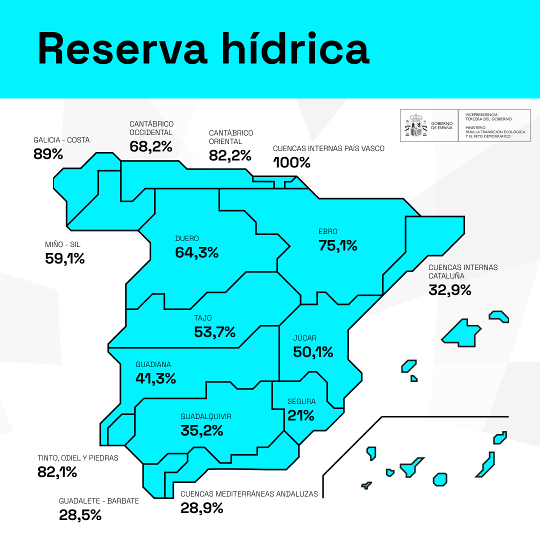 La reserva hídrica española se encuentra al 52% de su capacidad