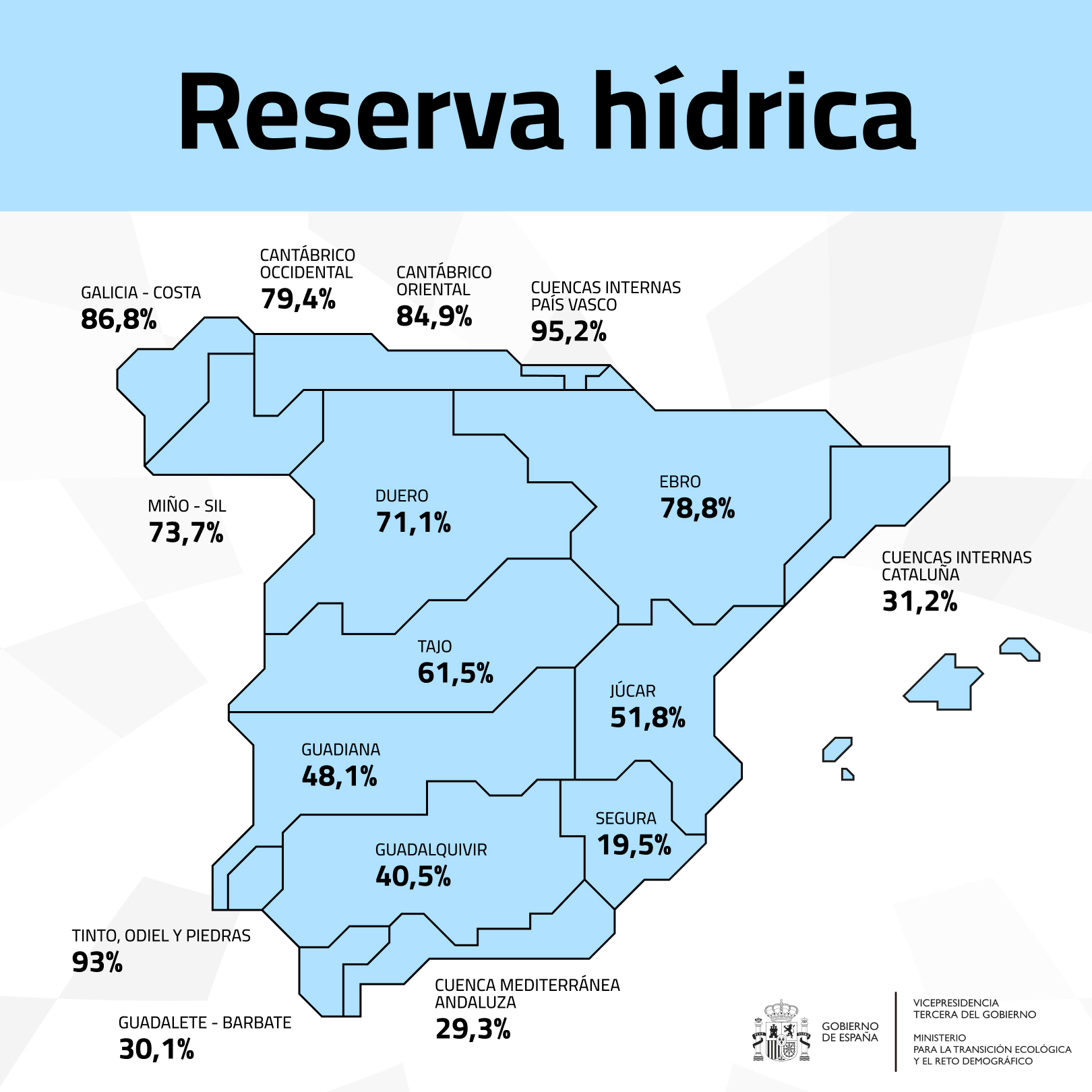 La reserva hídrica española se encuentra al 57,9% de su capacidad