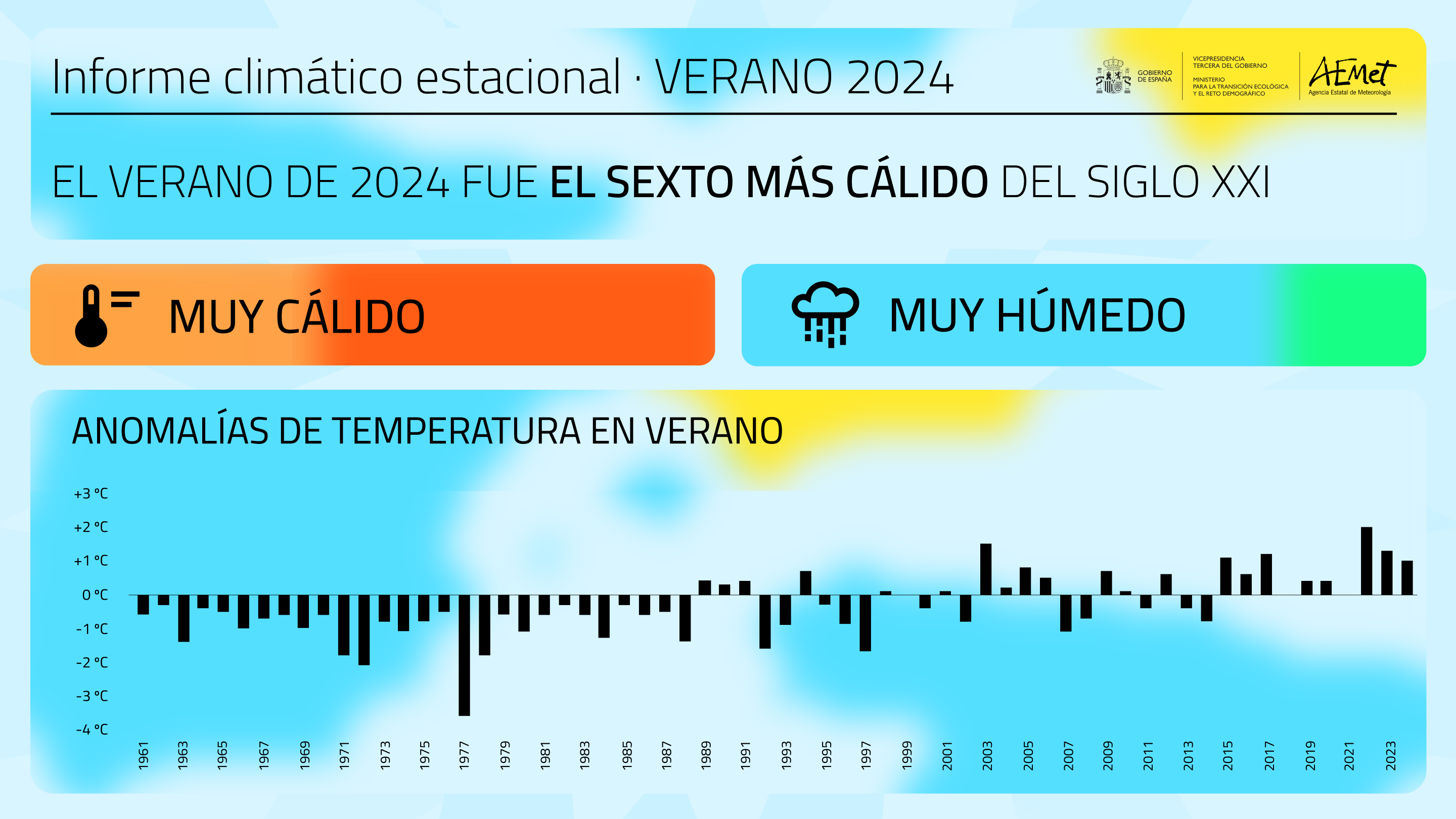 Informe climático verano 2024