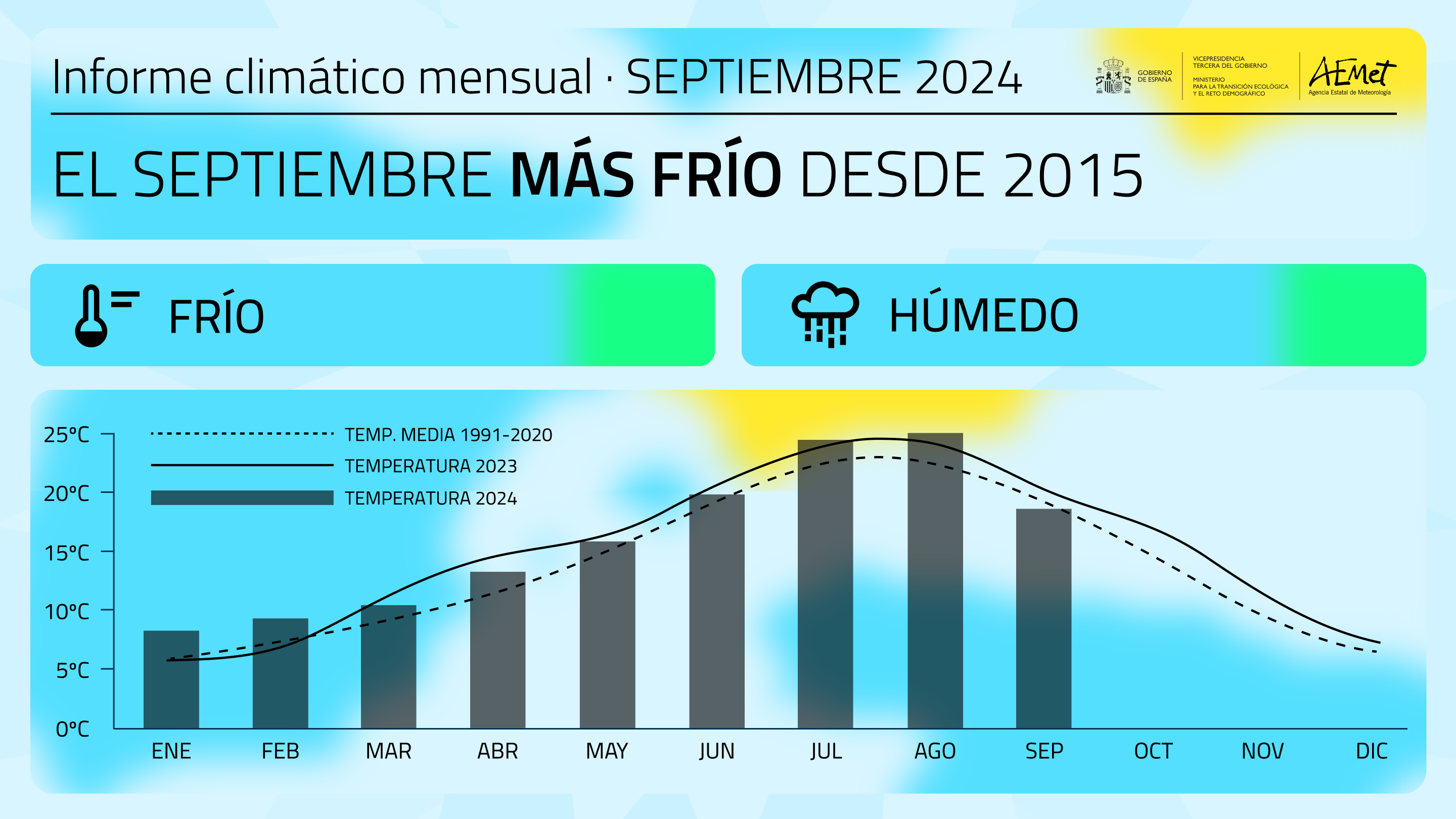 Informe climático septiembre