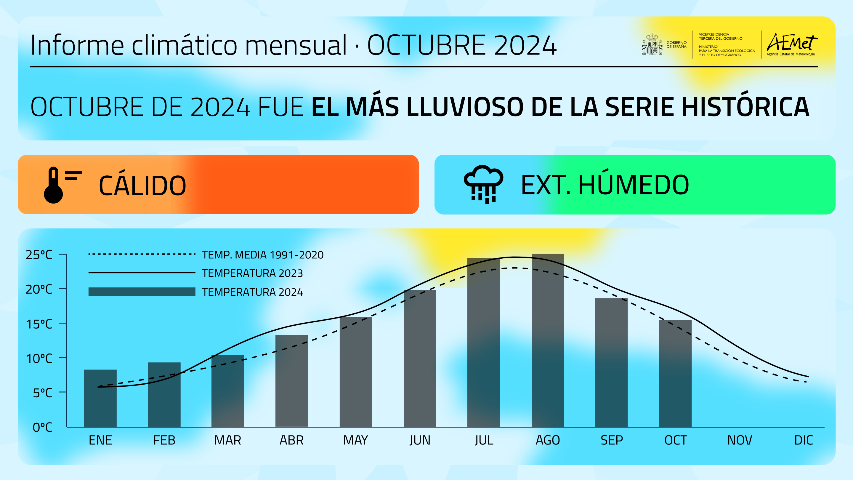 Resumen informe climático Octubre 2024