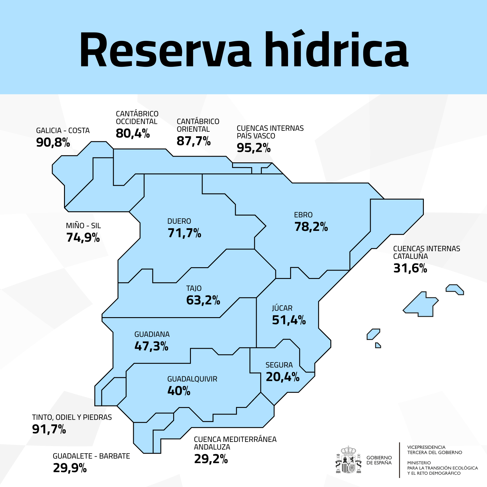 La reserva hídrica española se encuentra al 58,1% de su capacidad