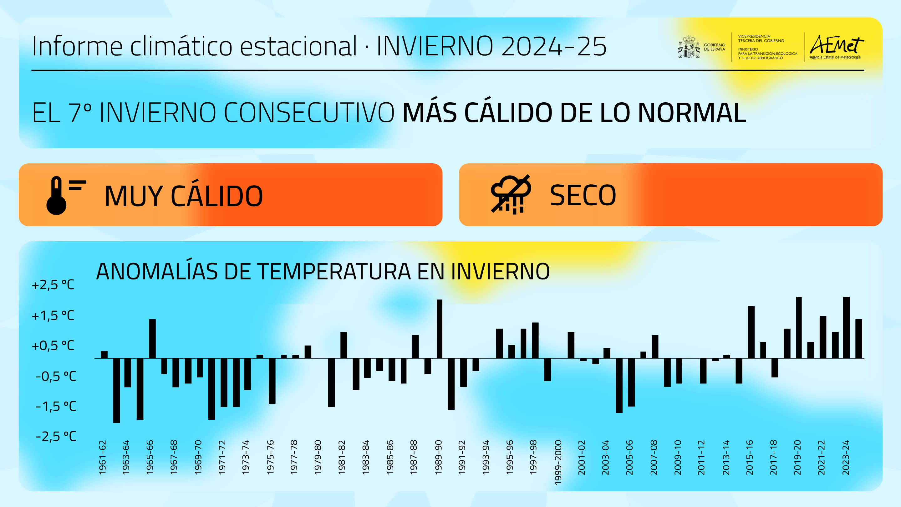 Resumen informe climático Invierno 2024-2025