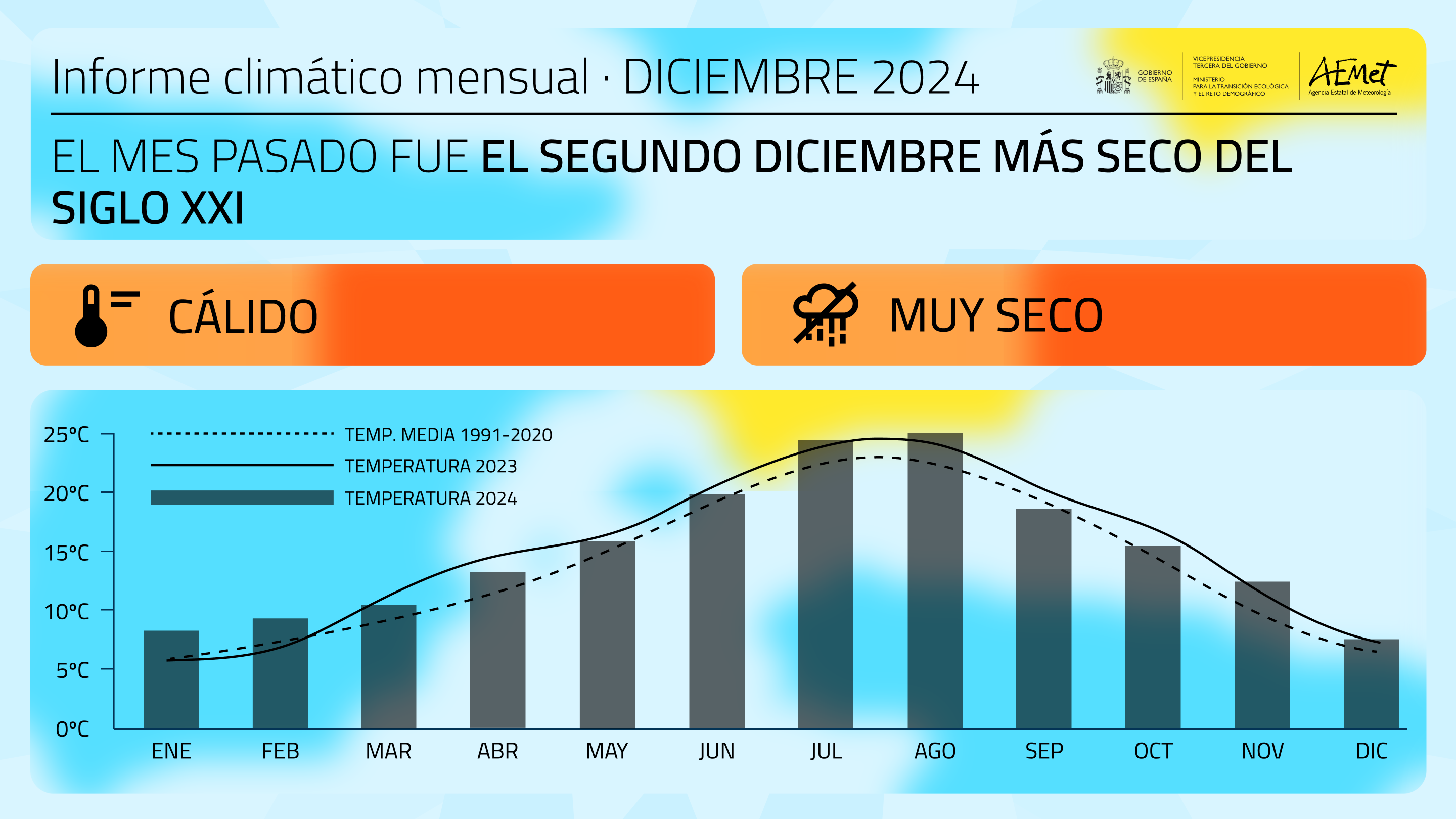 Resumen informe climático Diciembre 2024