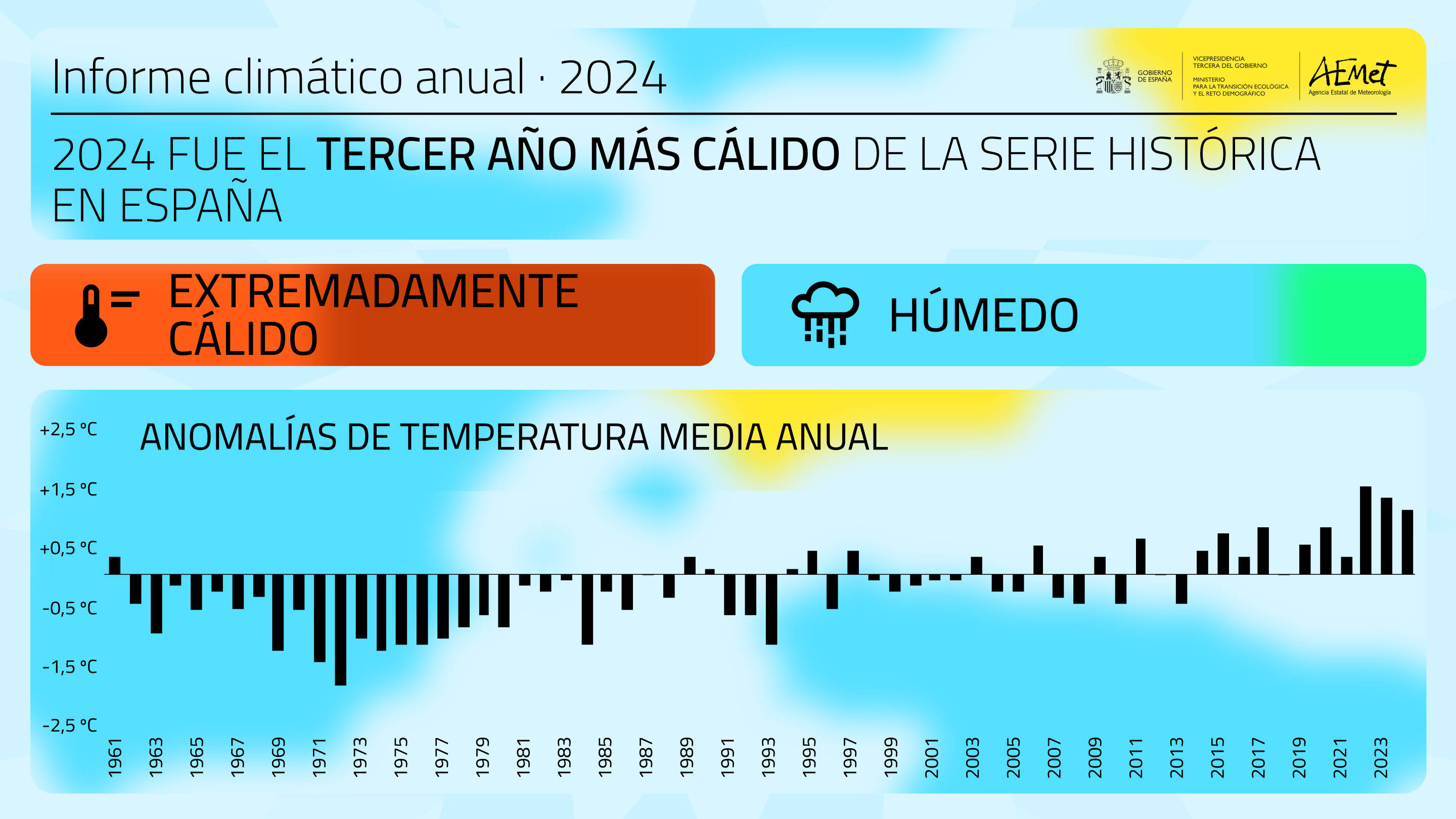 Resumen informe climático año 2024