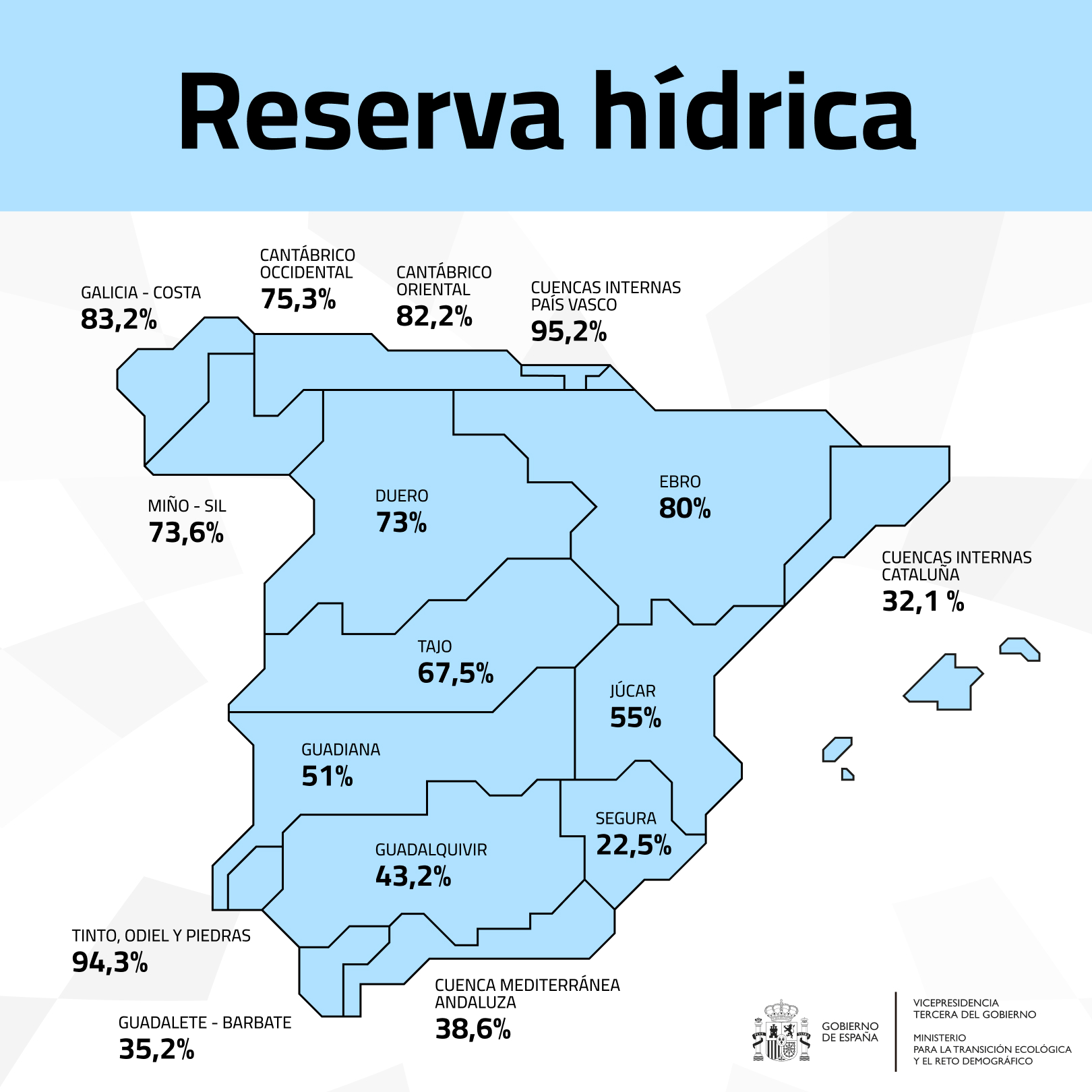 La reserva hídrica española se encuentra al 60,9% de su capacidad