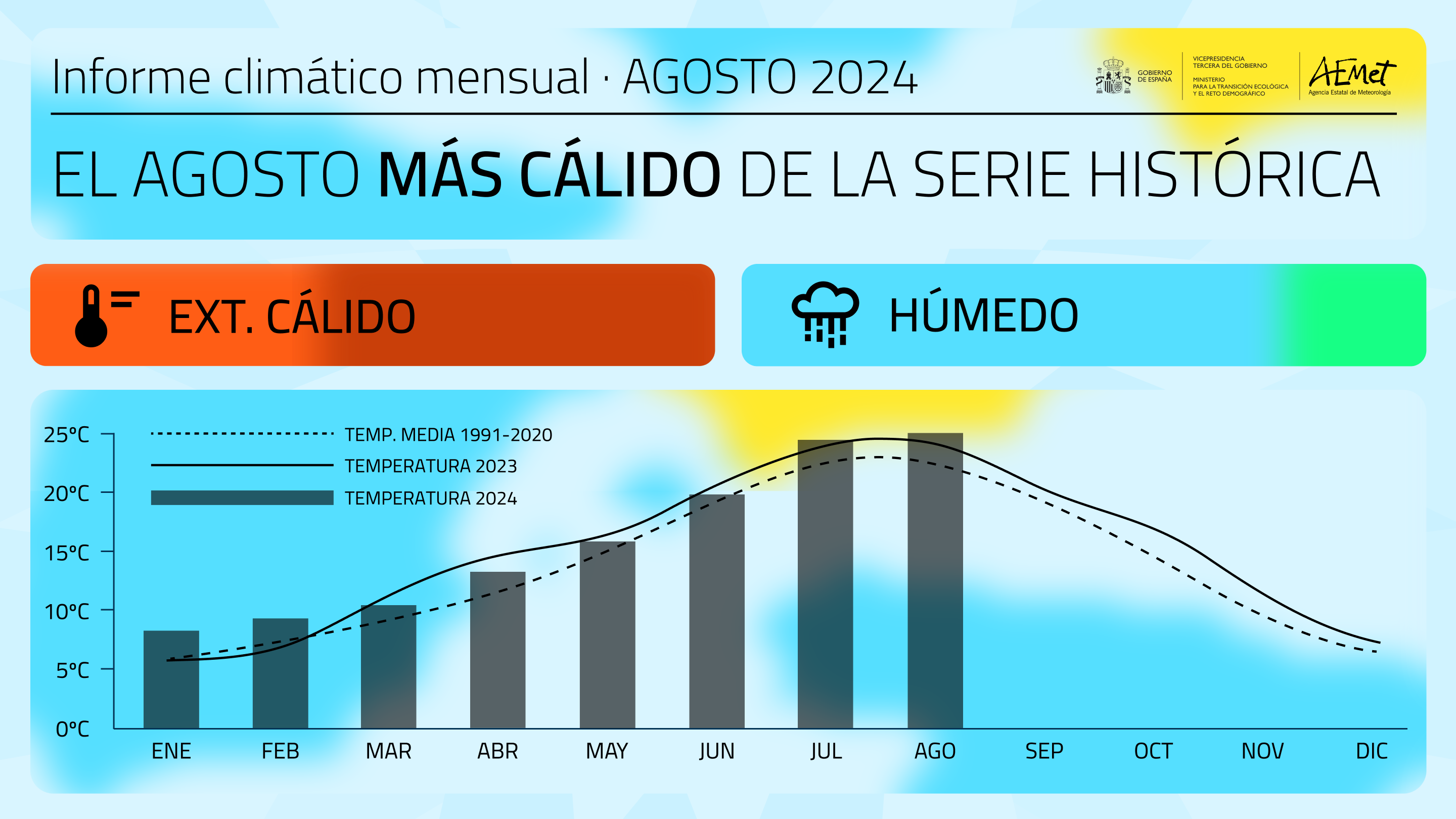 Informe climático agosto