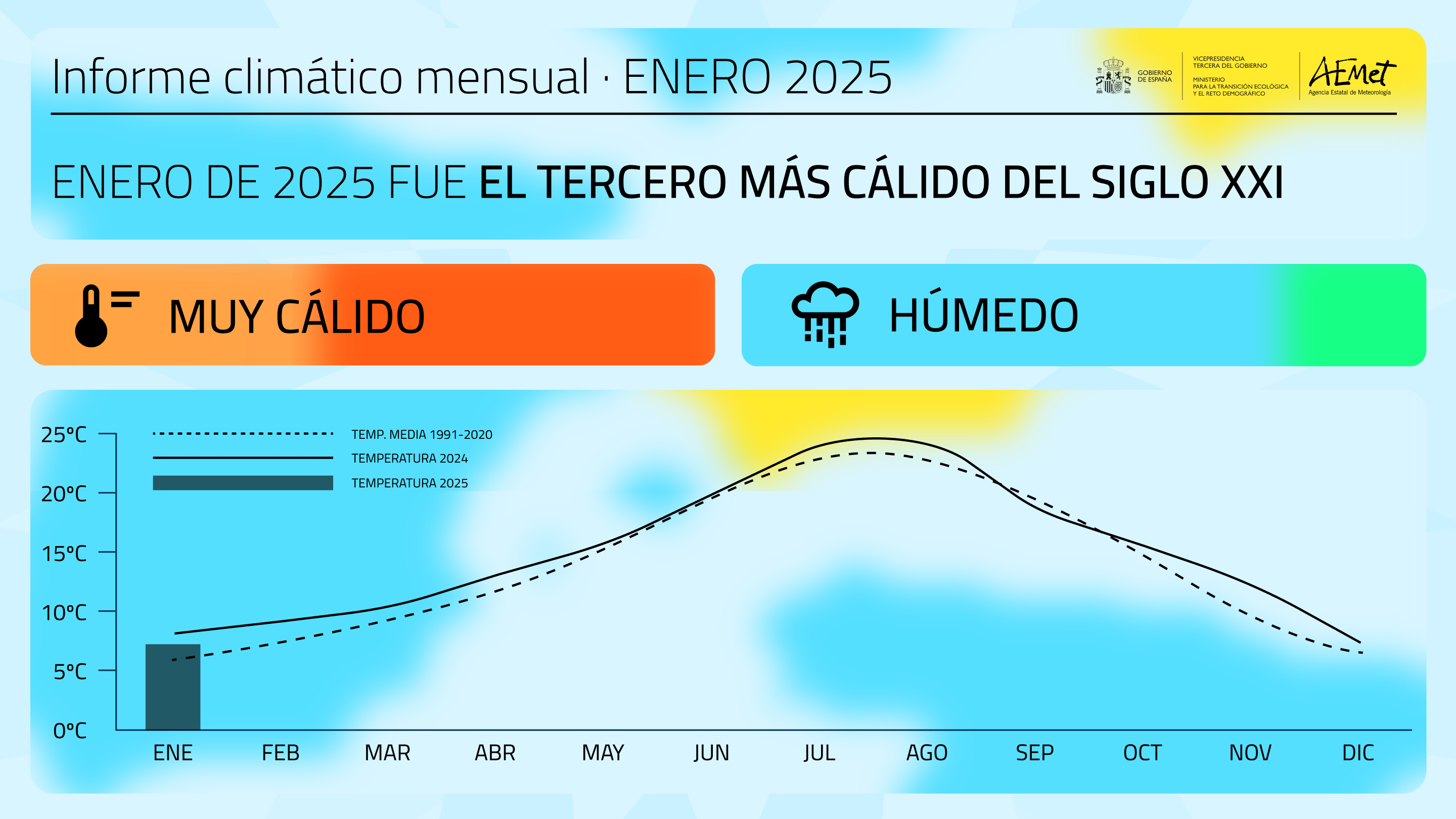 Resumen informe climático Enero 2025