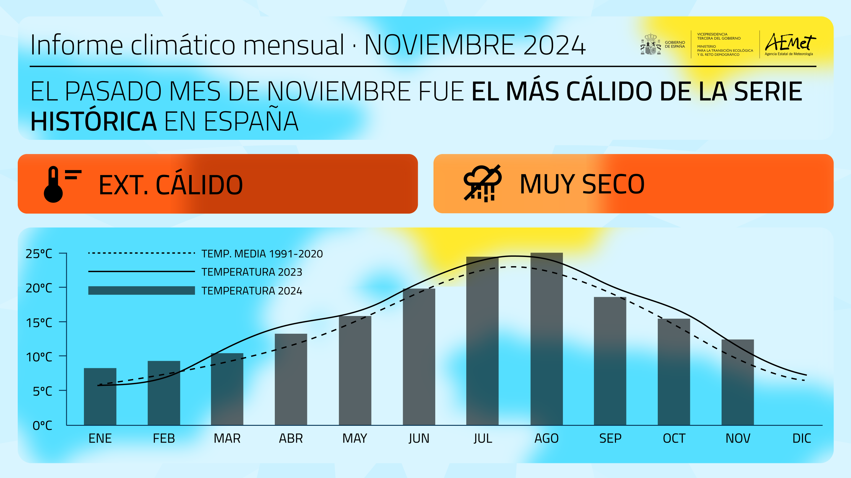 Resumen informe climático Noviembre 2024