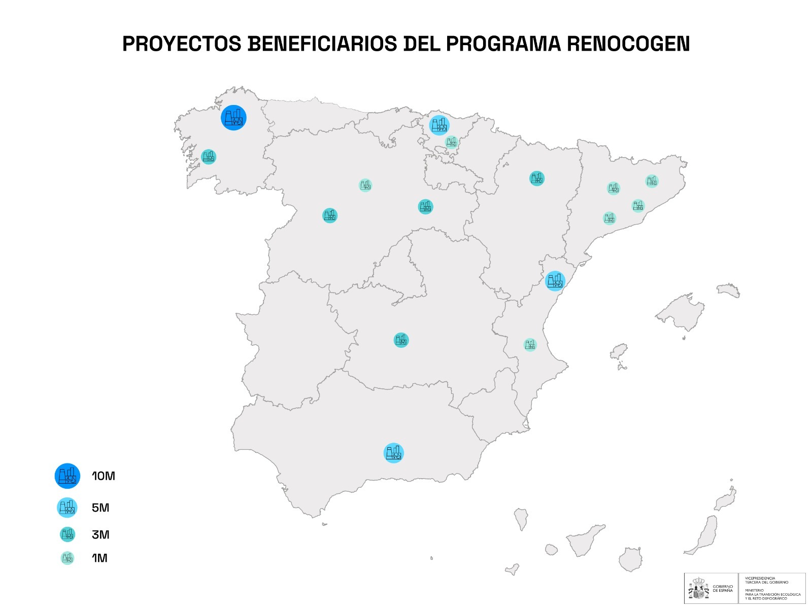 El MITECO concede 46,8 millones a 16 instalaciones de energía eléctrica, térmica y cogeneración con renovables 