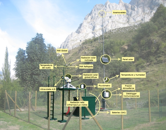 Esquema general de una estación meteorológica