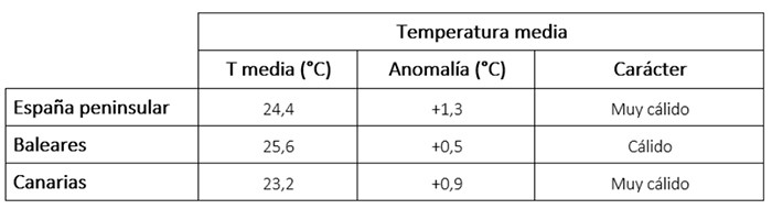 Tabla de temperaturas medias en julio de 2024 en los distintos ámbitos geográficos de España, anomalía con respecto a lo normal y carácter.