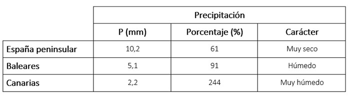 Tabla de precipitaciones de julio de 2024 en los distintos ámbitos geográficos de España, anomalía con respecto a lo normal y carácter.