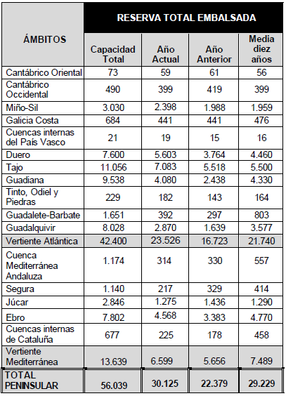 Tabla de la reserva hídrica a 13 de agosto de 2024