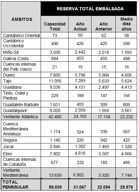 Tabla de la reserva hídrica a 6 de agosto de 2024