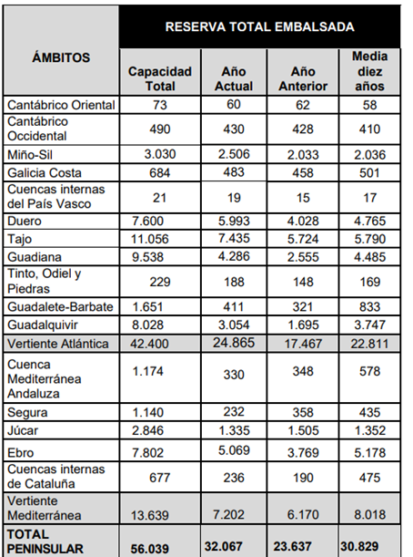 Tabla de la reserva hídrica a 30 de julio de 2024.