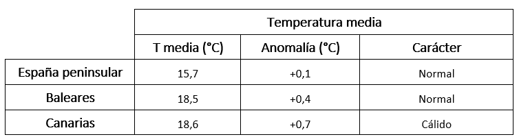Tabla de temperaturas medias en mayo de 2024 en los distintos ámbitos geográficos de España, anomalía con respecto a lo normal y carácter.