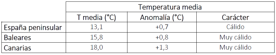 Tabla de temperaturas medias de la primavera de 2024 en los distintos ámbitos geográficos de España, anomalía con respecto a lo normal y carácter.
