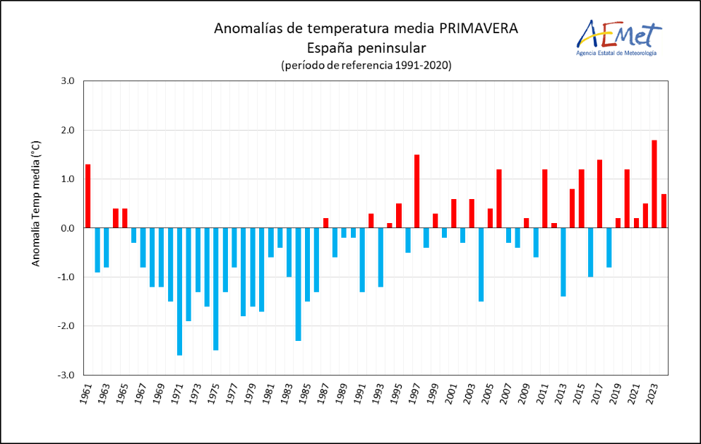 Serie de anomalías de la temperatura media de la primavera en la España peninsular desde 1961   (Periodo de referencia 1991-2020)