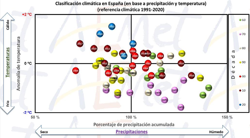 Clasificación climática en España en base a precipitación y temperatura