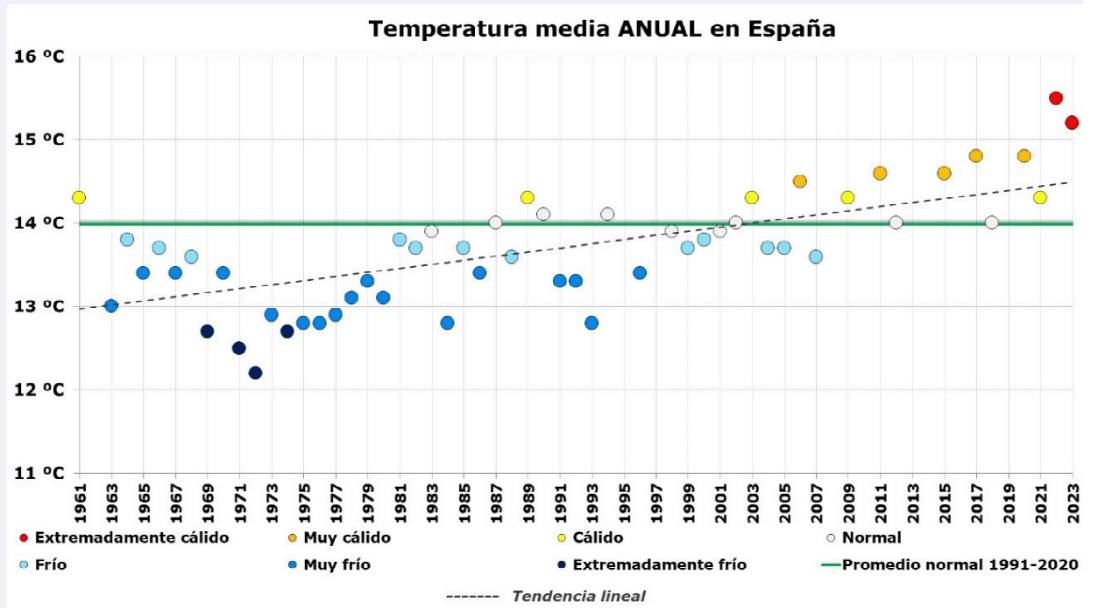 Serie de temperatura media anual en España