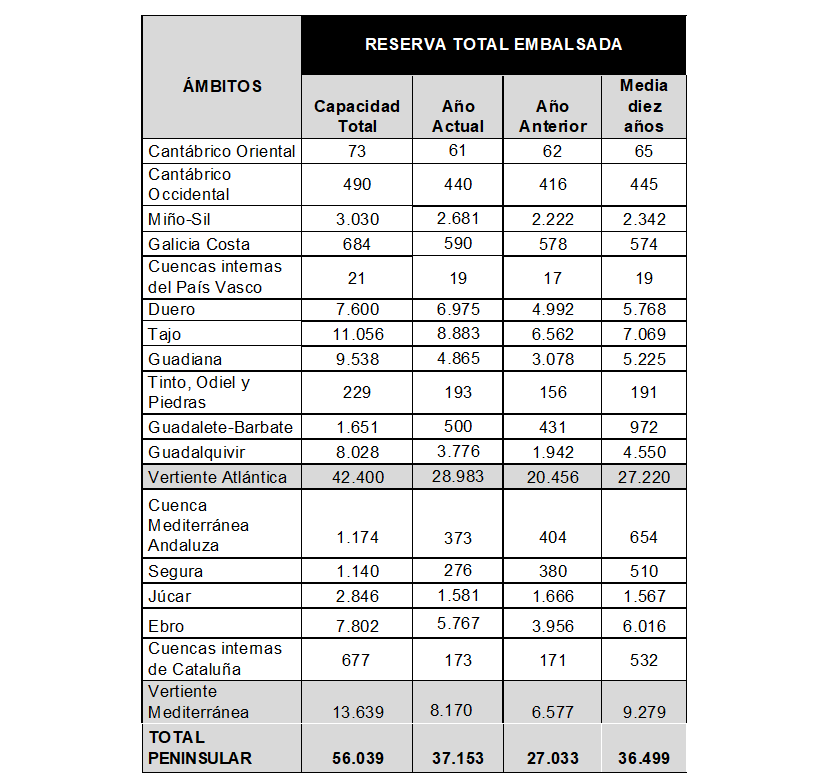 Reserva total embalsada