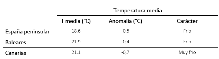 Tabla de temperaturas medias en septiembre de 2024 en los distintos ámbitos geográficos de España, anomalía con respecto a lo normal y carácter.