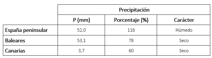 Tabla de precipitaciones de septiembre de 2024 en los distintos ámbitos geográficos de España, anomalía con respecto a lo normal y carácter.