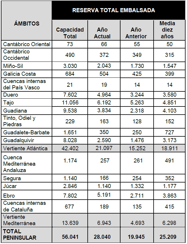 Tabla de la reserva hídrica a 22 de octubre de 2024