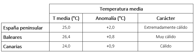 Tabla de temperaturas medias en agosto de 2024 en los distintos ámbitos geográficos de España, anomalía con respecto a lo normal y carácter