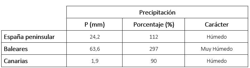 Tabla de precipitaciones de agosto de 2024 en los distintos ámbitos geográficos de España, anomalía con respecto a lo normal y carácter