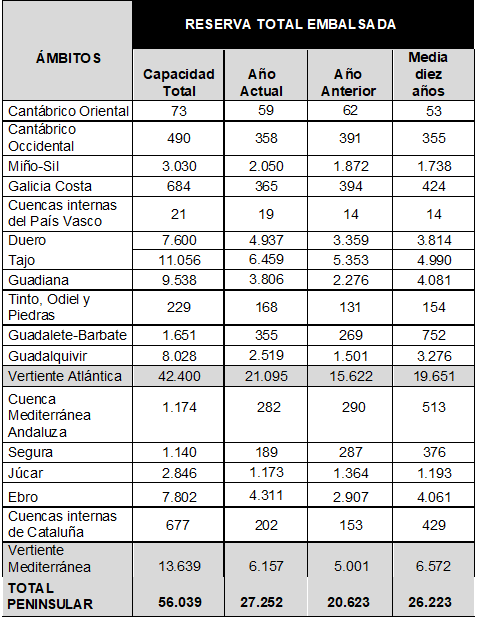 Tabla de la reserva hídrica a 17 de septiembre de 2024.