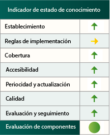 Indicador de estado de conocimiento del Dominio Público Marítimo-Terrestre